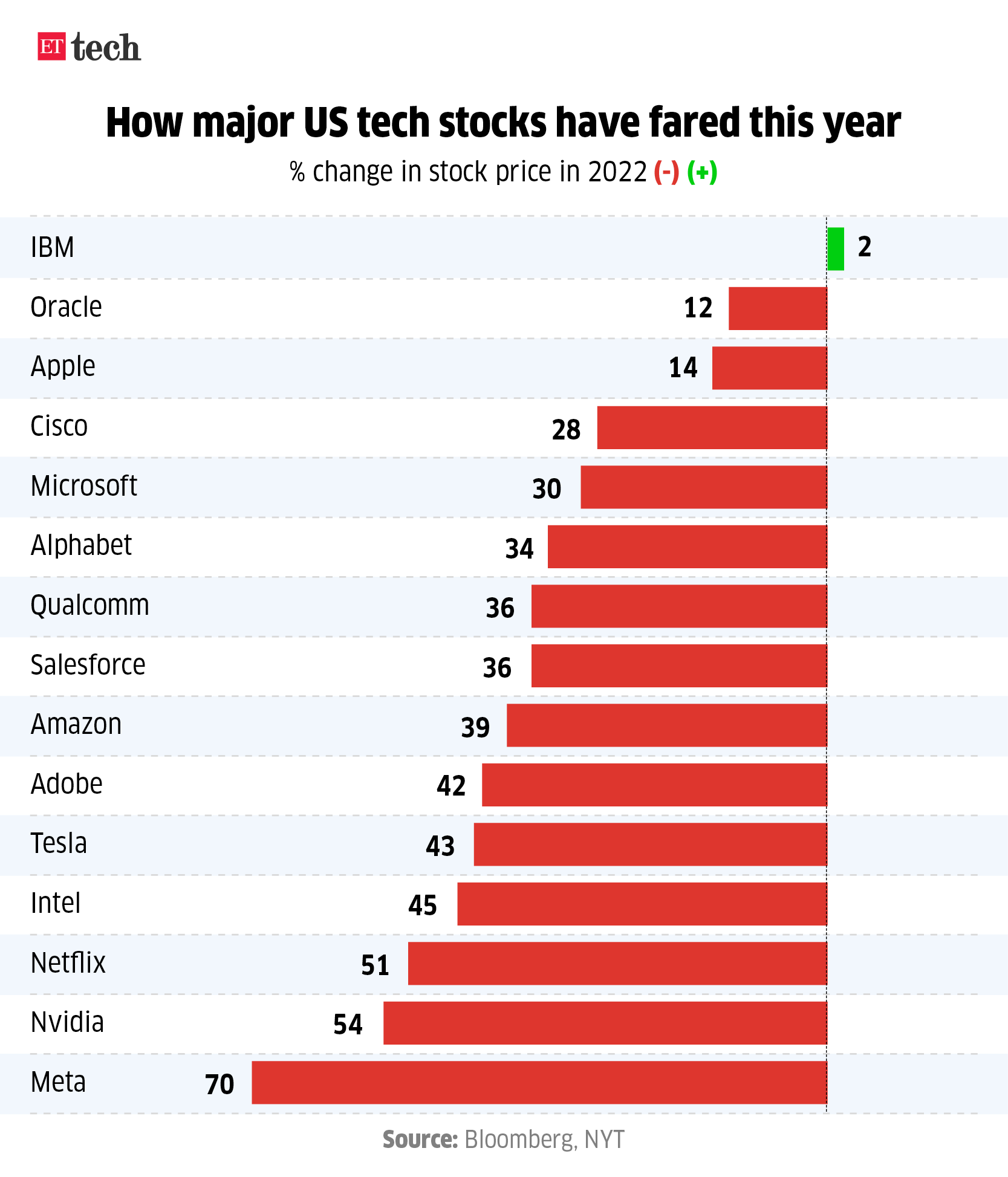 How major US tech stocks have fared this year